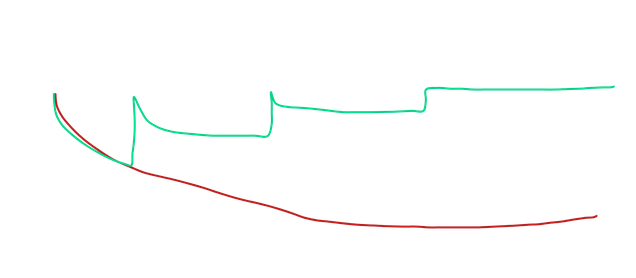 Anki Forgeting curve