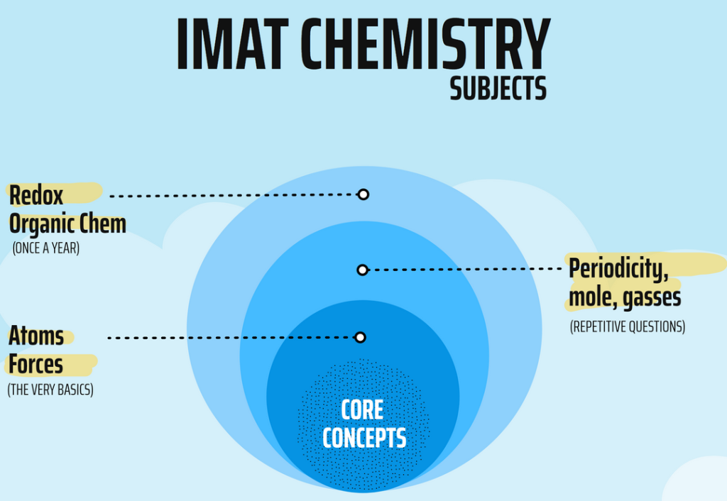 IMAT Chemistry Subject Important Topics