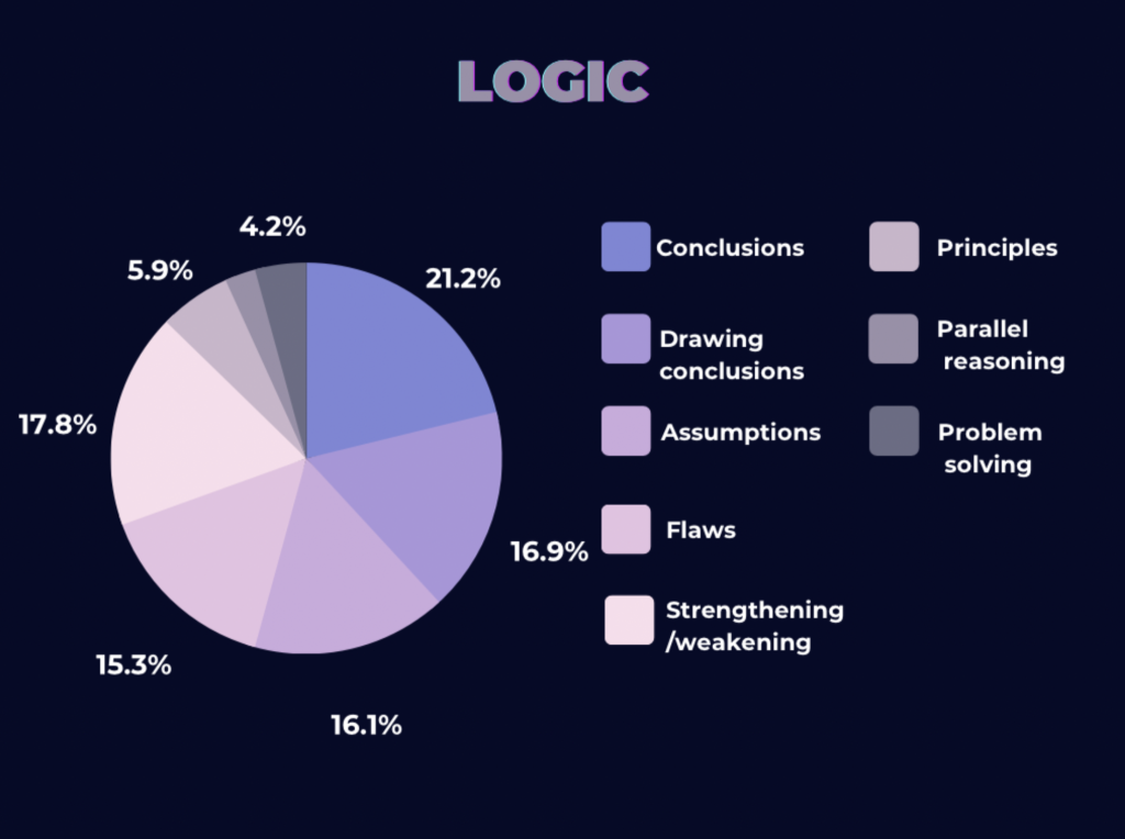 IMAT Past Paper Logic Section Breakdown