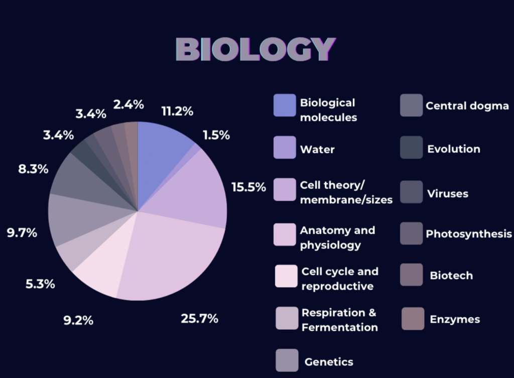 IMAT Past Paper Biology Section Breakdown